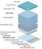 Sustainable Use of Water Resources